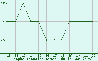 Courbe de la pression atmosphrique pour Kernascleden (56)