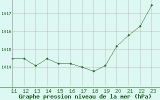 Courbe de la pression atmosphrique pour Alenon (61)