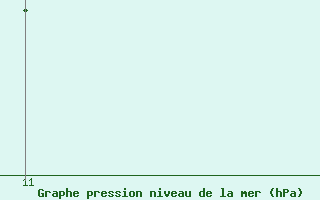 Courbe de la pression atmosphrique pour Navacerrada