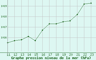 Courbe de la pression atmosphrique pour Elsenborn (Be)