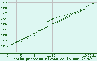 Courbe de la pression atmosphrique pour Guidel (56)