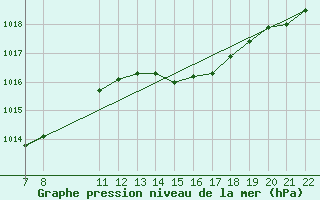 Courbe de la pression atmosphrique pour Doissat (24)