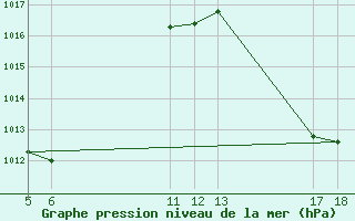 Courbe de la pression atmosphrique pour Apodi