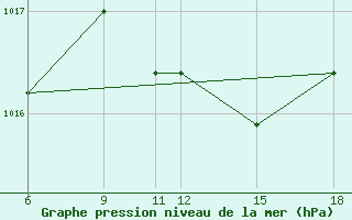 Courbe de la pression atmosphrique pour Passo Dei Giovi