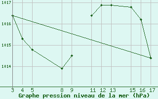 Courbe de la pression atmosphrique pour Curitibanos