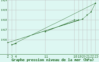 Courbe de la pression atmosphrique pour Pordic (22)