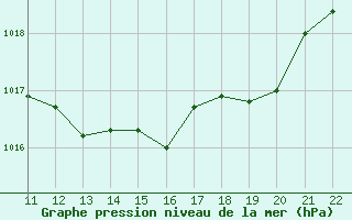 Courbe de la pression atmosphrique pour Bonnecombe - Les Salces (48)