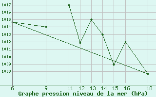 Courbe de la pression atmosphrique pour Huesca (Esp)