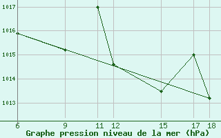 Courbe de la pression atmosphrique pour Passo Dei Giovi