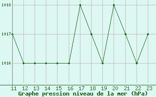 Courbe de la pression atmosphrique pour Thnes (74)