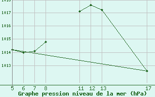 Courbe de la pression atmosphrique pour Parana