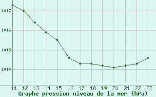 Courbe de la pression atmosphrique pour Cap Pertusato (2A)