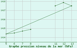 Courbe de la pression atmosphrique pour Tramandai