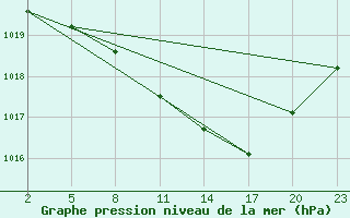 Courbe de la pression atmosphrique pour Mont-Rigi (Be)