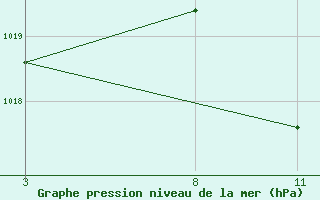 Courbe de la pression atmosphrique pour le bateau TBWUK50