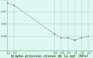 Courbe de la pression atmosphrique pour Trelly (50)