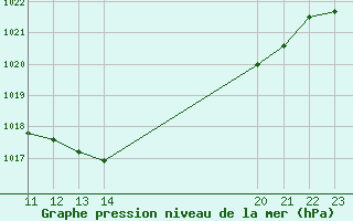 Courbe de la pression atmosphrique pour Andjar