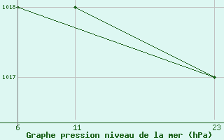 Courbe de la pression atmosphrique pour le bateau 9VAX3