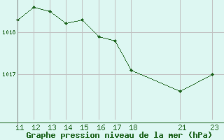 Courbe de la pression atmosphrique pour Cap Bar (66)