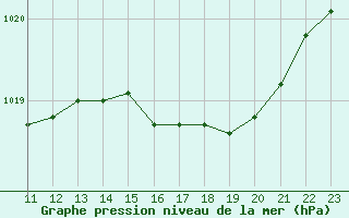 Courbe de la pression atmosphrique pour Grandfresnoy (60)