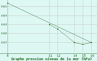 Courbe de la pression atmosphrique pour El Borma