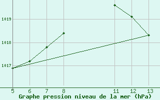 Courbe de la pression atmosphrique pour Mocambinho