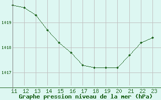 Courbe de la pression atmosphrique pour Aigrefeuille d