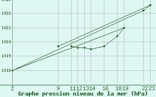 Courbe de la pression atmosphrique pour Ruhnu