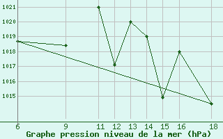 Courbe de la pression atmosphrique pour Huesca (Esp)