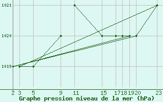 Courbe de la pression atmosphrique pour le bateau 9HXC9