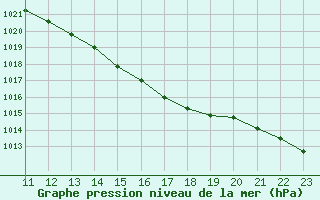 Courbe de la pression atmosphrique pour Pau (64)