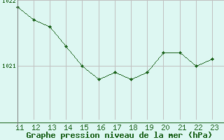 Courbe de la pression atmosphrique pour Frontenay (79)