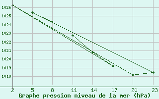 Courbe de la pression atmosphrique pour Mont-Rigi (Be)