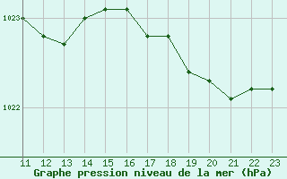 Courbe de la pression atmosphrique pour Herserange (54)