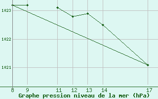 Courbe de la pression atmosphrique pour la bouée 62107