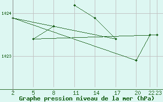 Courbe de la pression atmosphrique pour Gand (Be)