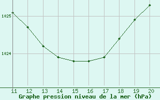 Courbe de la pression atmosphrique pour Saint-Saturnin-Ls-Avignon (84)