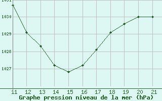 Courbe de la pression atmosphrique pour Zenica