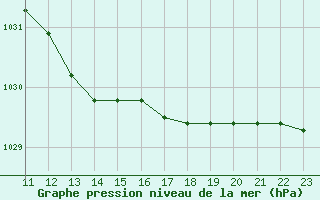 Courbe de la pression atmosphrique pour Giessen