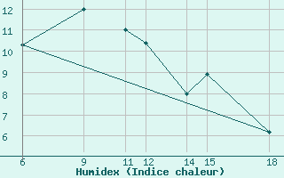 Courbe de l'humidex pour Passo Dei Giovi