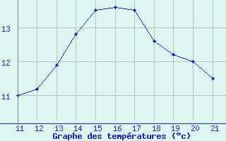 Courbe de tempratures pour Jaunay-Clan / Futuroscope (86)