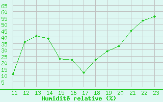 Courbe de l'humidit relative pour Chassiron-Phare (17)