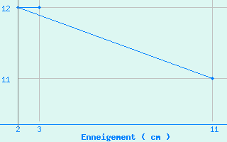 Courbe de la hauteur de neige pour Formigures (66)