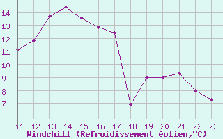 Courbe du refroidissement olien pour Hunge