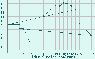 Courbe de l'humidex pour Mont-Rigi (Be)