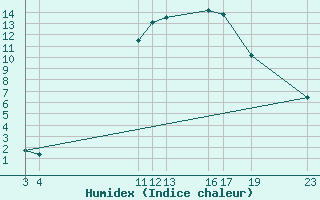 Courbe de l'humidex pour Diepenbeek (Be)