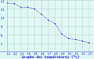 Courbe de tempratures pour Stora Sjoefallet