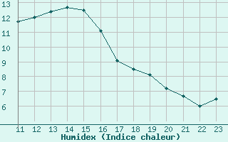 Courbe de l'humidex pour Ruffiac (47)