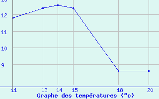 Courbe de tempratures pour Diepenbeek (Be)