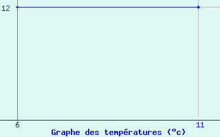 Courbe de tempratures pour le bateau LAJF7